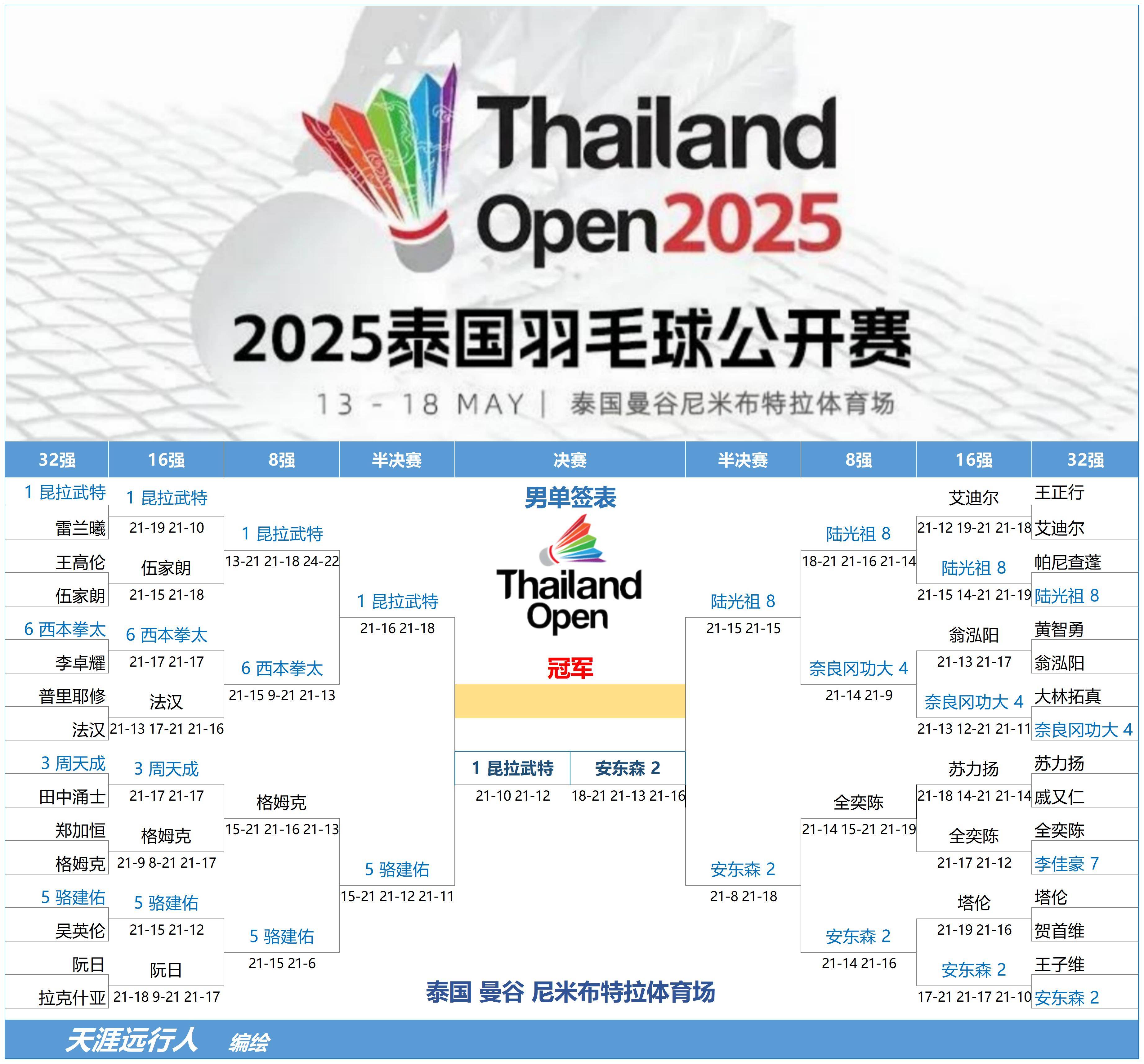 华体会网址-关于泰国羽毛球队力克法国羽毛球队，马琳制霸全场的信息